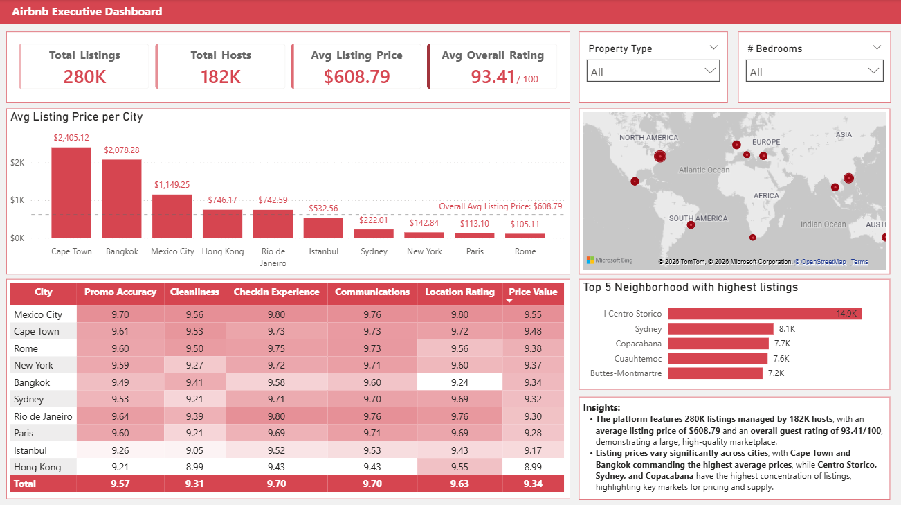 Airbnb Dashboard