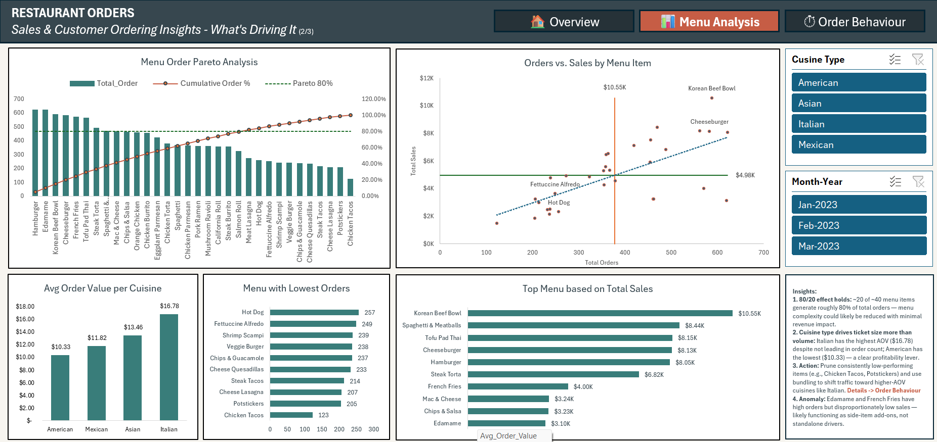 Menu Analysis tab — What's Driving It