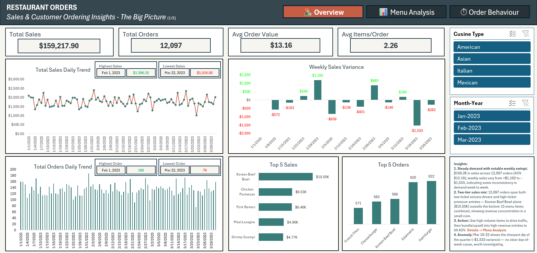 Overview tab — The Big Picture