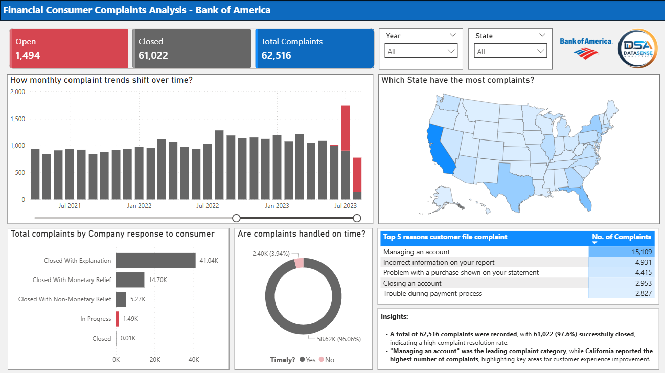 Financial Consumer Complaints Dashboard