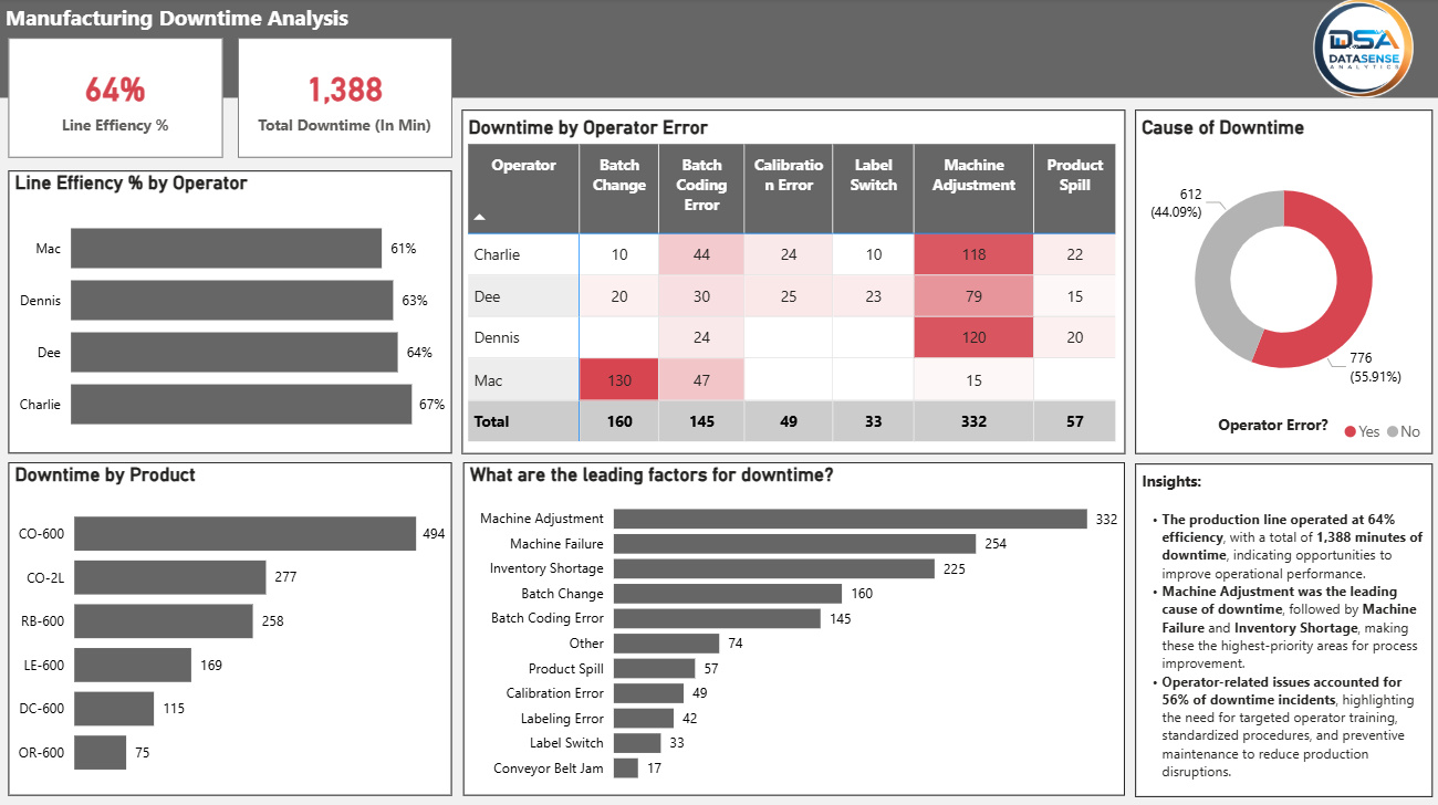 Manufacturing Downtime Dashboard